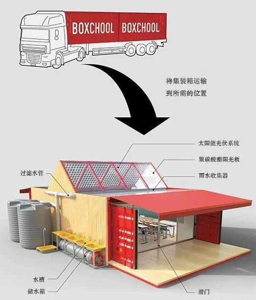 集裝箱建筑搭建流程